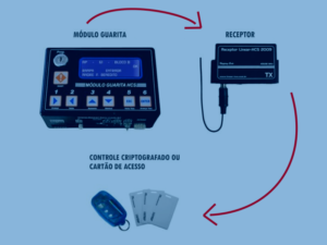 Controle de Acesso - Iniciativa Systems